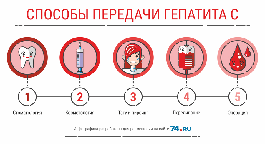 Эволюция подходов к терапии гепатита С- фото № 2 Эволюция подходов к терапии гепатита С